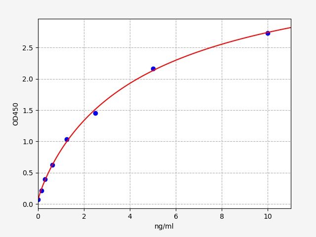 Standard curve