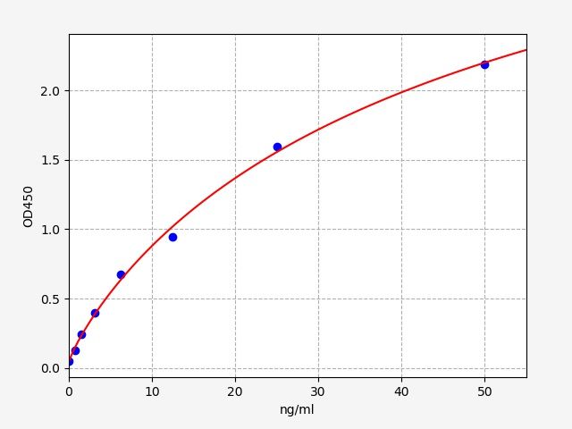 Standard curve