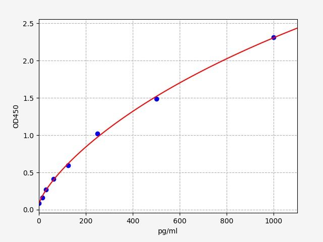 Standard curve