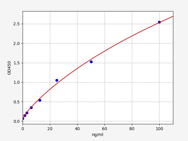 Standard curve